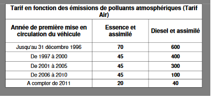 tarif-en-fonction-des-emissions-de-polluants-atmosp