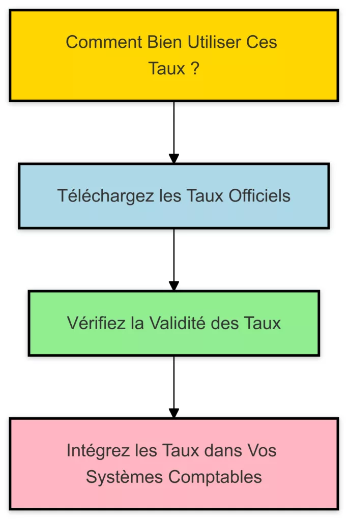 TVA et Taux de Change Officiels En 2025 3 Comment Bien Utiliser Ces Taux