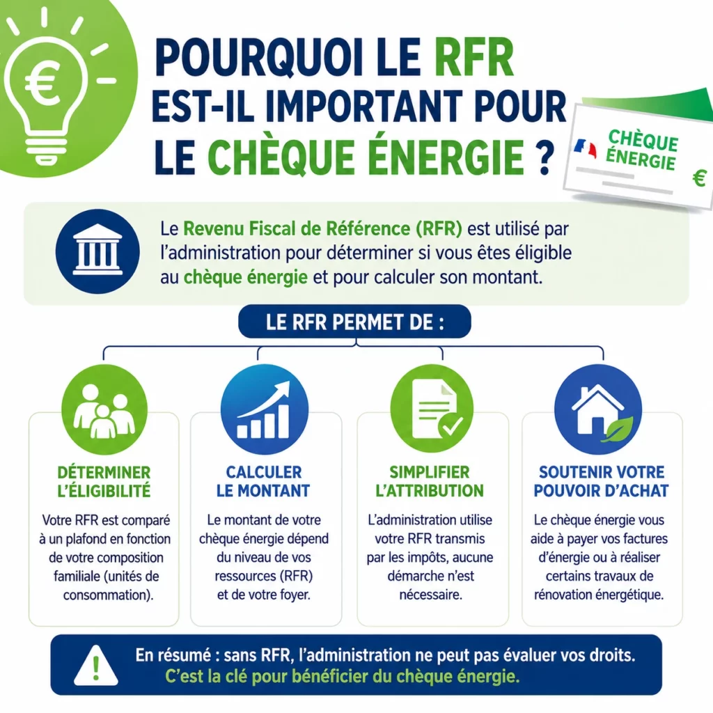 Trouver votre RFR pour bénéficier du chèque énergie en 2026 2 Pourquoi le RFR est important