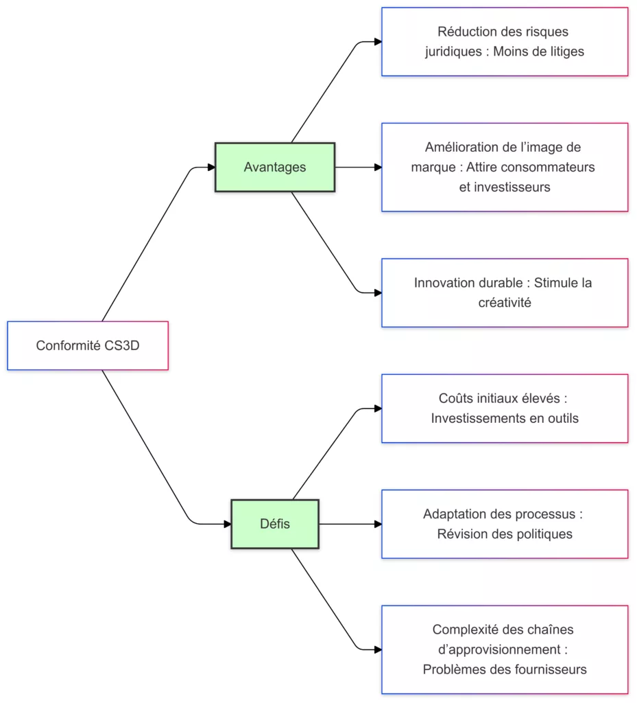 Reduction des risques juridiques Moins de litiges