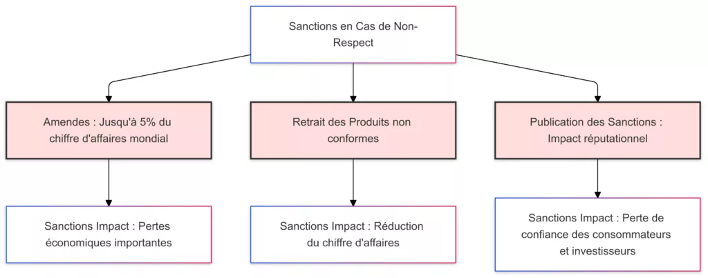 Sanctions en Cas