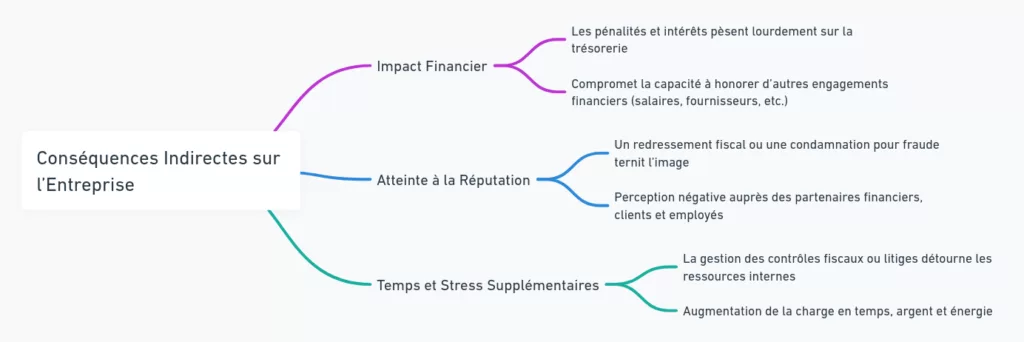 Erreur dans la liasse fiscale : risques, sanctions et solutions 2 fiscale news