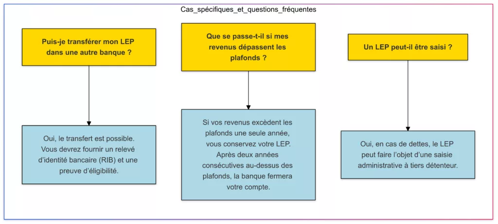 je transferer mon LEP dans une autre banque