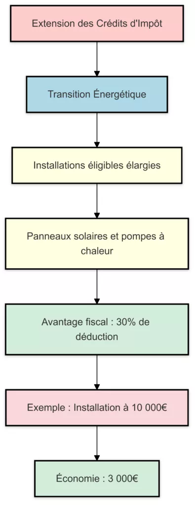 Nouvelles aides fiscales pour entreprises écoresponsables 2 redits dimpot elargis Plus de dispositifs eligibles