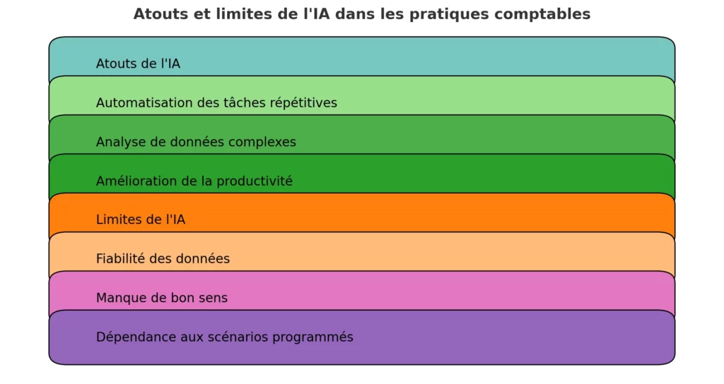 Atouts et limites de lIA dans les pratiques comptables