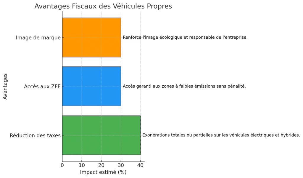 Véhicules exonérés de la TVS : Liste complète et conditions 2 Avantages Fiscaux des Vehicules Propres 1