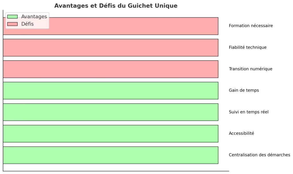 Adoptez le Guichet Unique et Gagnez en Efficacité 2025 3 Avantages et Defis du Guichet Unique