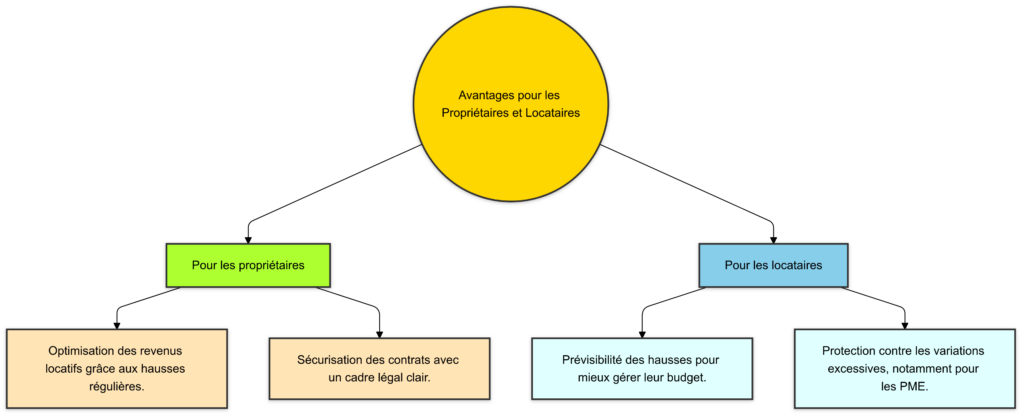 Calcul Révision Loyer : Pratique avec l’ILC et l’ILAT 3 Avantages pour les Proprietaires et Locataires