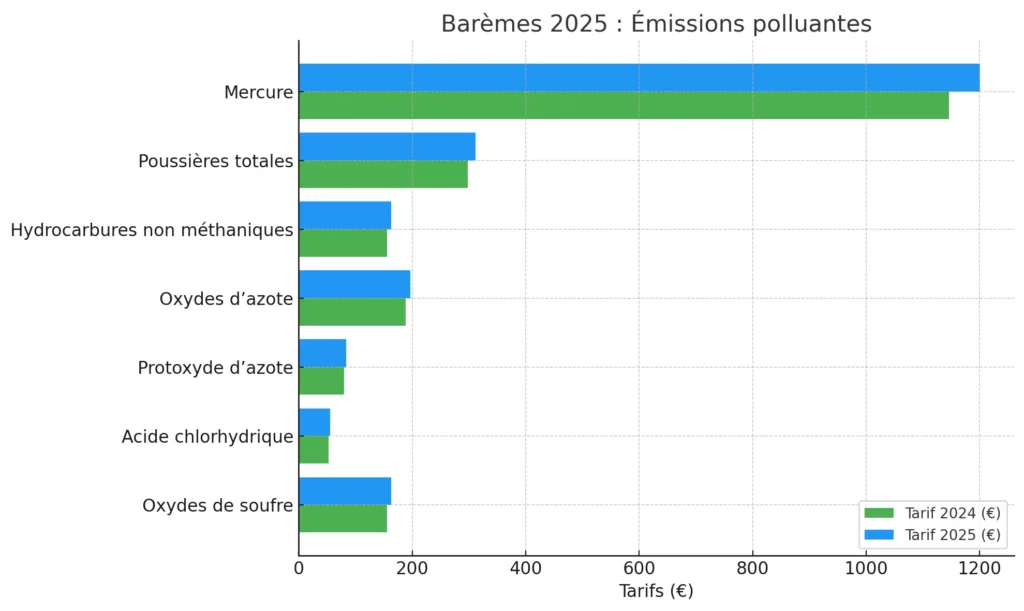 TGAP : Actualisation des Tarifs pour 2025 2 Baremes 2025 Emissions polluantes