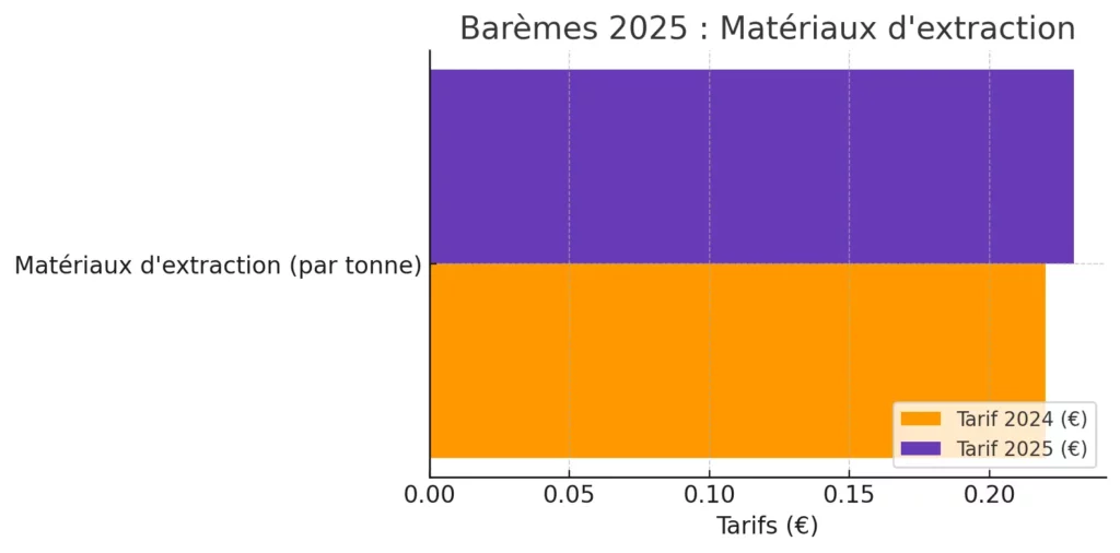 TGAP : Actualisation des Tarifs pour 2025 3 Baremes 2025 Materiaux dextraction