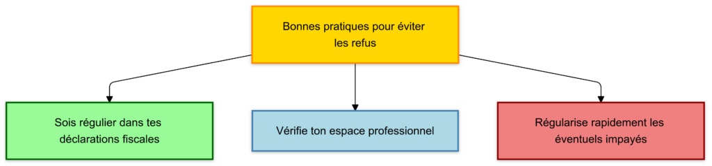 Comment obtenir une attestation fiscale en ligne 2025 3 Bonnes pratiques pour eviter