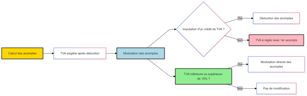 Calcul et modulation des acomptes