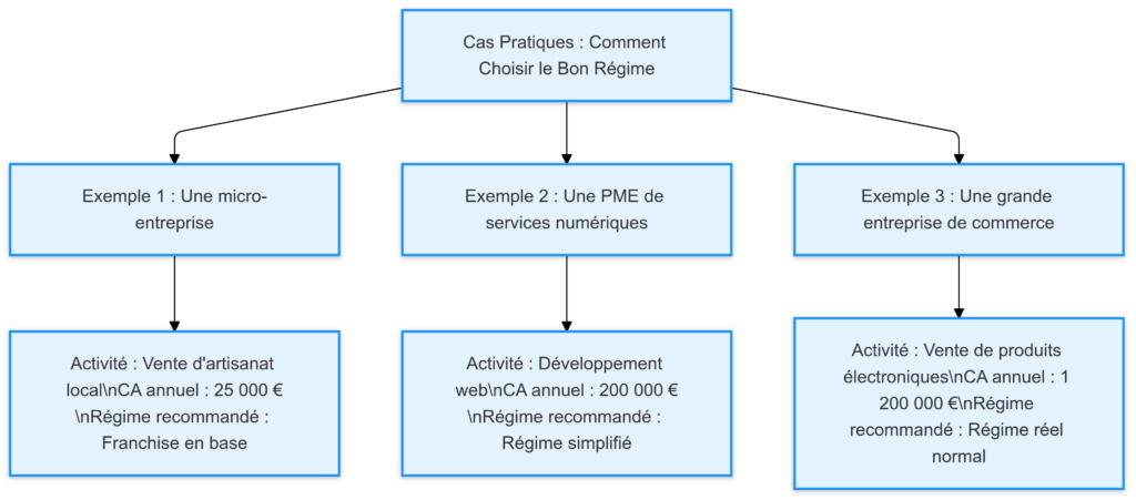 TVA : Franchise en base, simplifié ou réel normal ? 3 Cas Pratiques Comment Choisir le Bon Regime