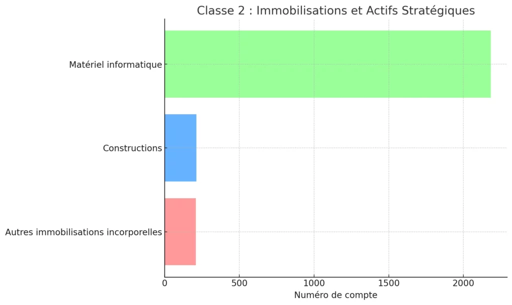 Le Plan Comptable Général : les comptes à fort impact pour 2025 2 Classe 2 Immobilisations et Actifs Strategiques
