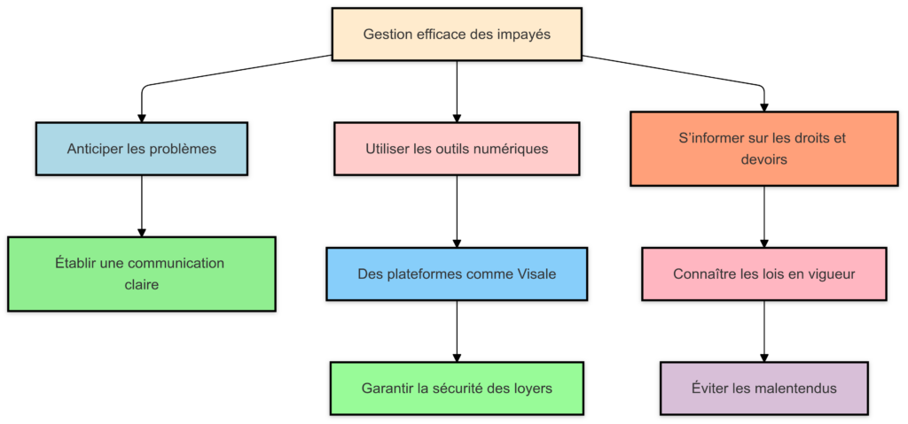 Les Impayés de Loyer et les Allocations de Logement : Solutions et Réglementations 3 Conseils pour une gestion efficace des impayes