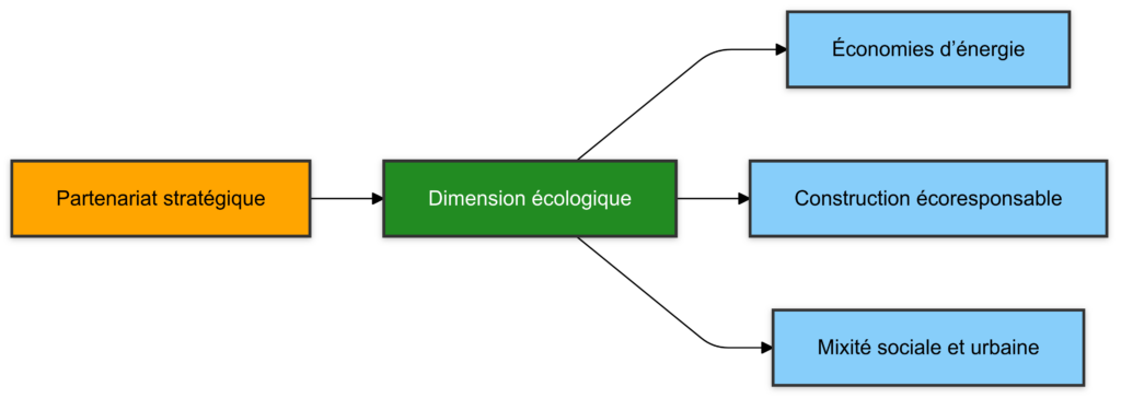 Construction ecoresponsable
