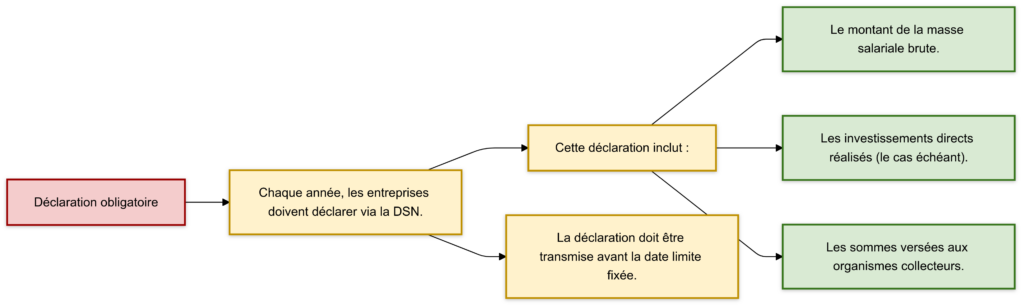 Qu'est-ce que le 1% Logement et qui est concerné 2025 3 Declaration obligatoire comment et quand la faire