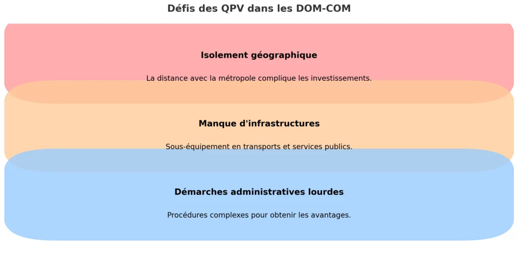 Defis des QPV dans les DOM COM