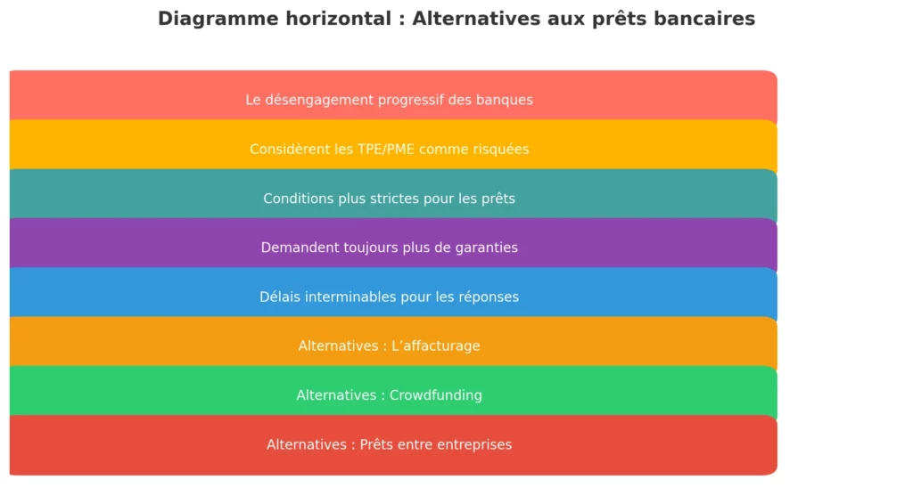 Retards de paiement : Impact et solutions pour les TPE et PME 2 Diagramme Horizontal Alternatives Aux Prets Bancaires