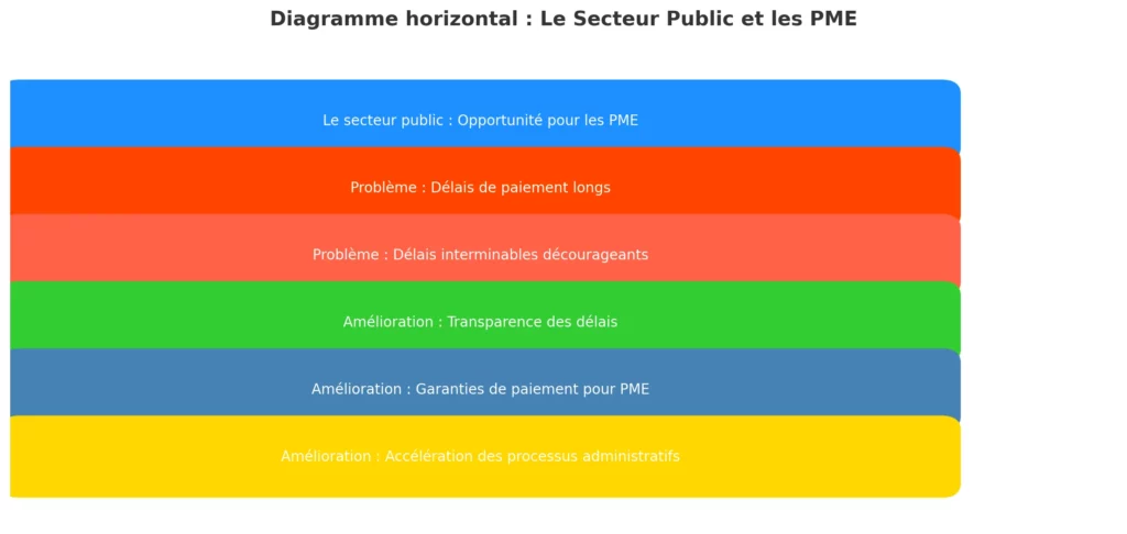 Retards de paiement : Impact et solutions pour les TPE et PME 3 Diagramme horizontal Le Secteur Public et les PME