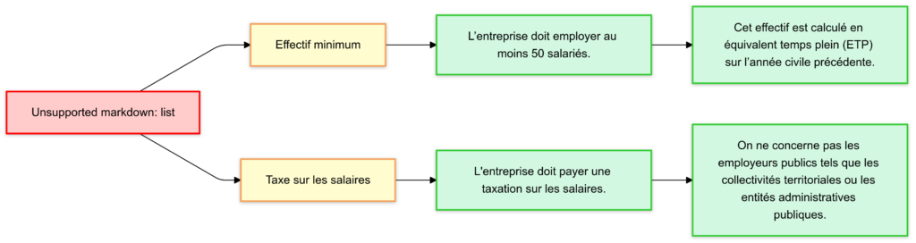 Qu'est-ce que le 1% Logement et qui est concerné 2025 2 Entreprises concernees etes vous assujetti a la PEEC