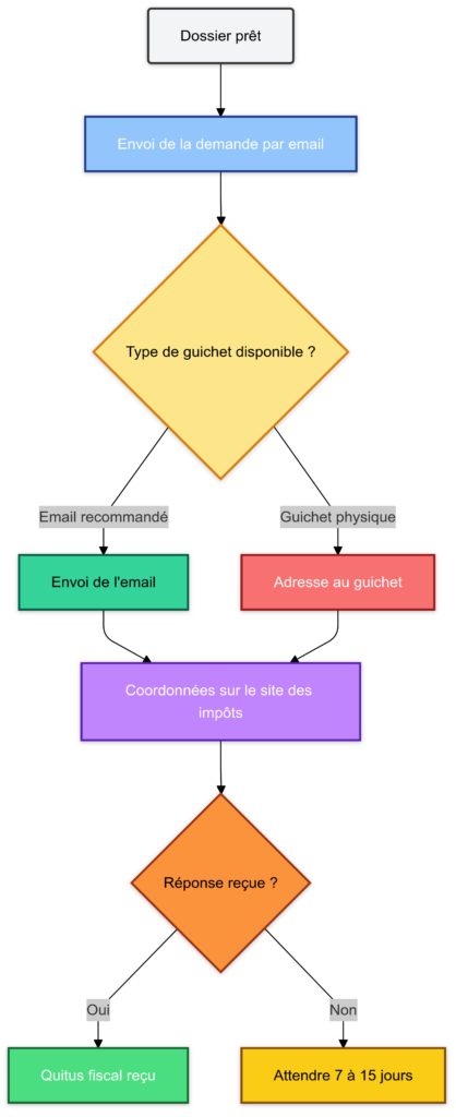 Envoi de la demande par email