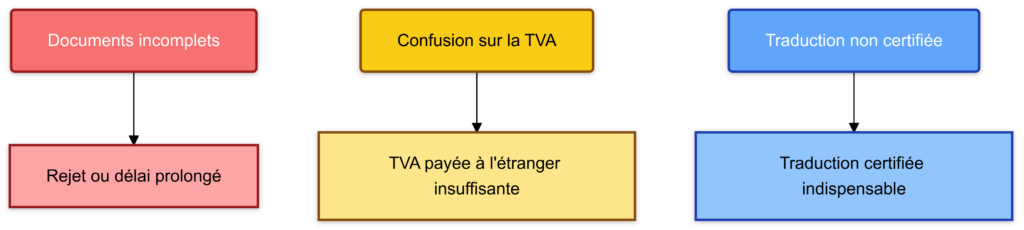 Erreurs frequentes