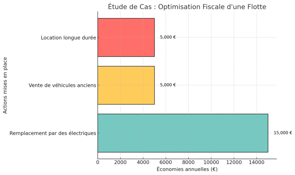 Véhicules exonérés de la TVS : Liste complète et conditions 3 Etude de Cas Optimisation Fiscale dune Flotte