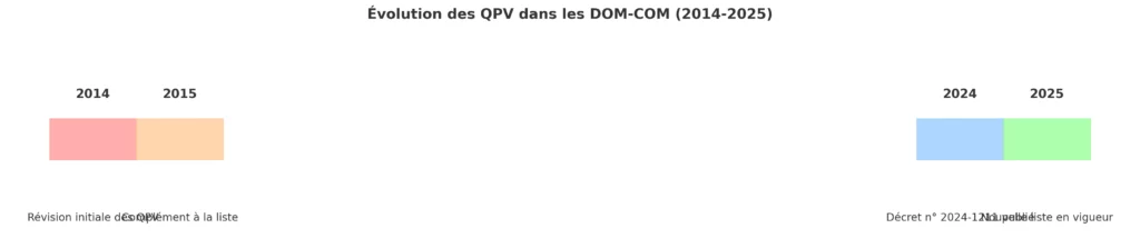 Evolution des QPV dans les DOM COM 2014 2025