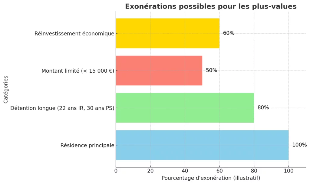 Fiscalité des Plus-Values en France : Ce qui Change en 2025 2 Exonerations possibles pour les plus values