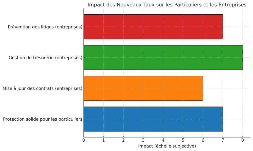 Impact des Nouveaux Taux sur les Particuliers et les Entreprises