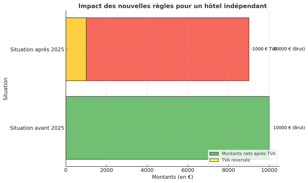 Impact des nouvelles regles pour un hotel independant 1