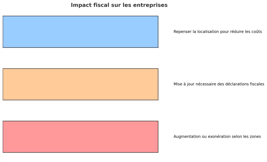 Impact fiscal sur les entreprises