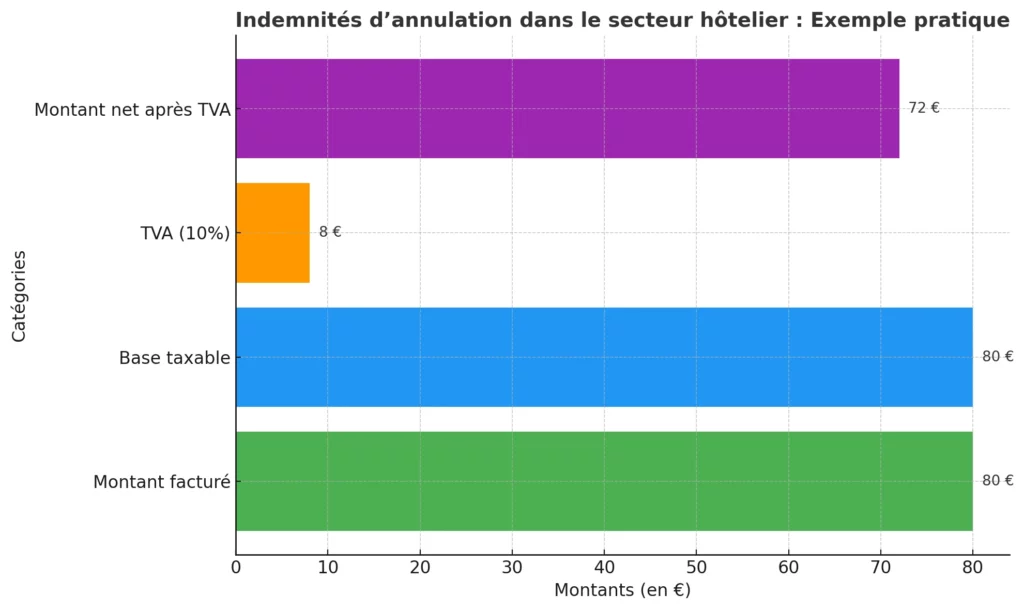Indemnites dannulation dans le secteur hotelier Exemple pratique