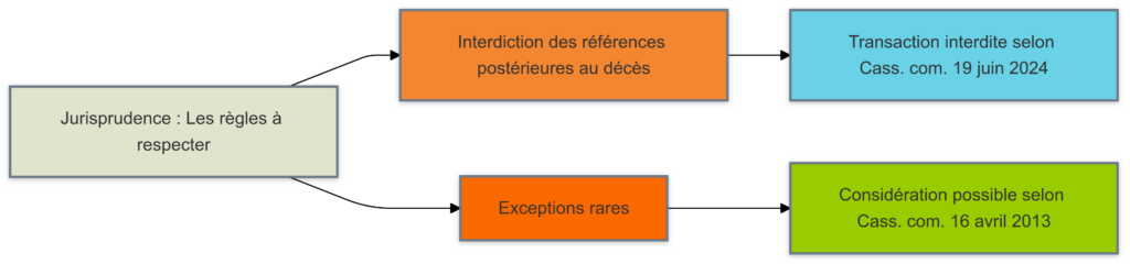 Interdiction des references posterieures au deces