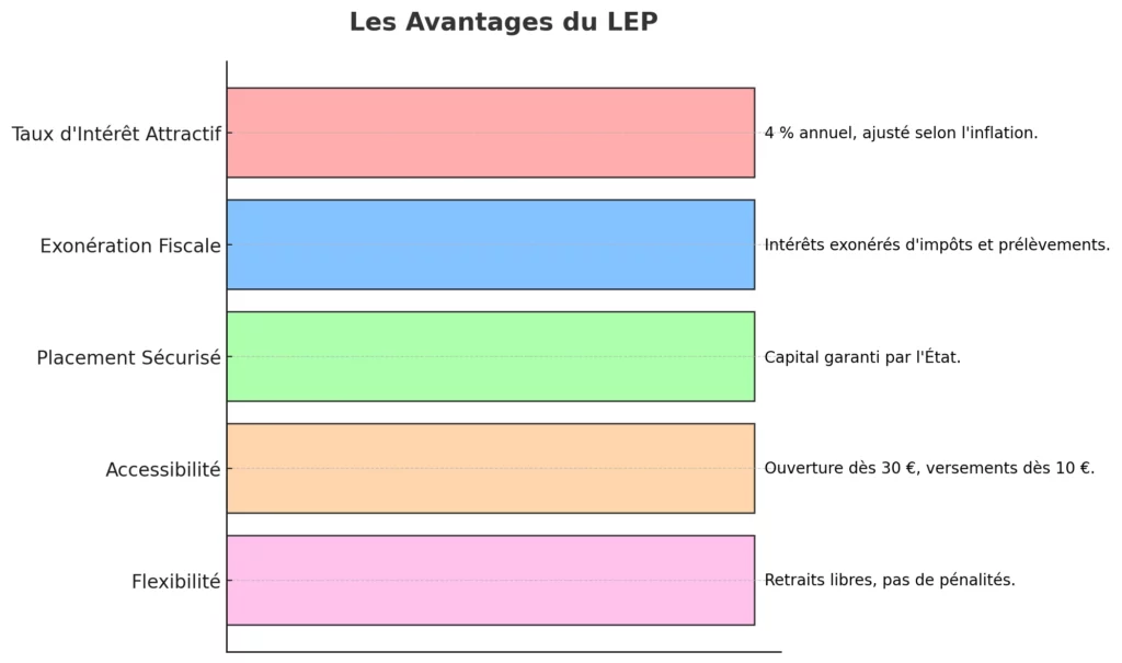 Les Avantages du LEP