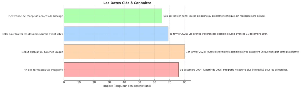 Adoptez le Guichet Unique et Gagnez en Efficacité 2025 2 Les Dates Cles a Connaitre