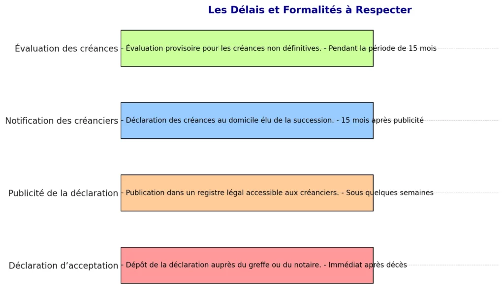 Les Delais et Formalites a Respecter