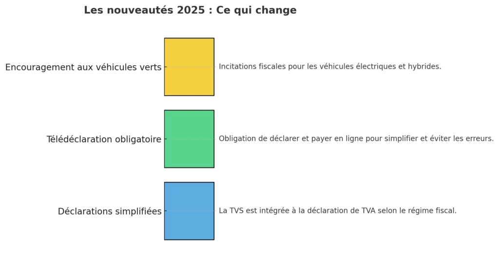 La Taxe sur les Véhicules de Sociétés (TVS) en 2025 2 Les Nouveautes
