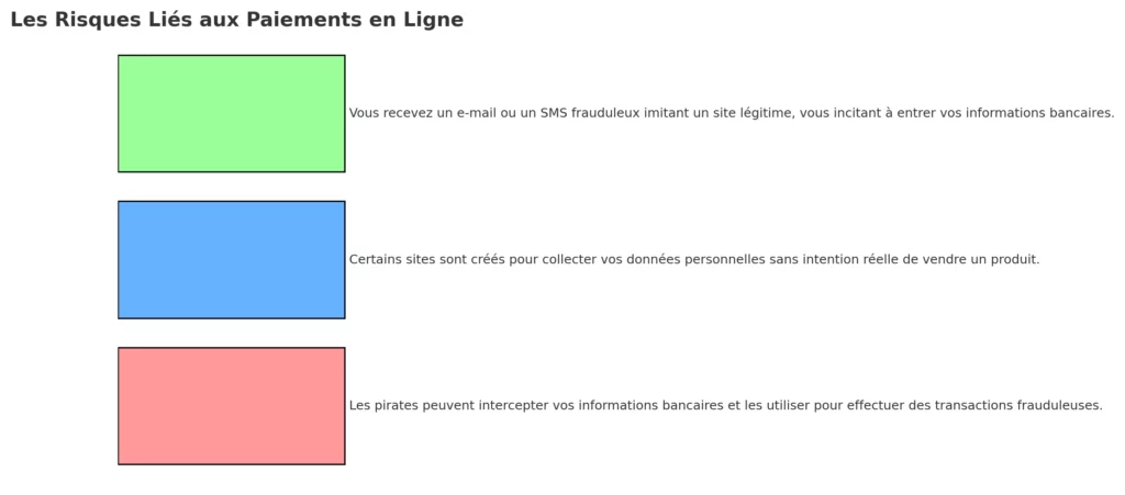 Les Risques Lies aux Paiements en Ligne 1