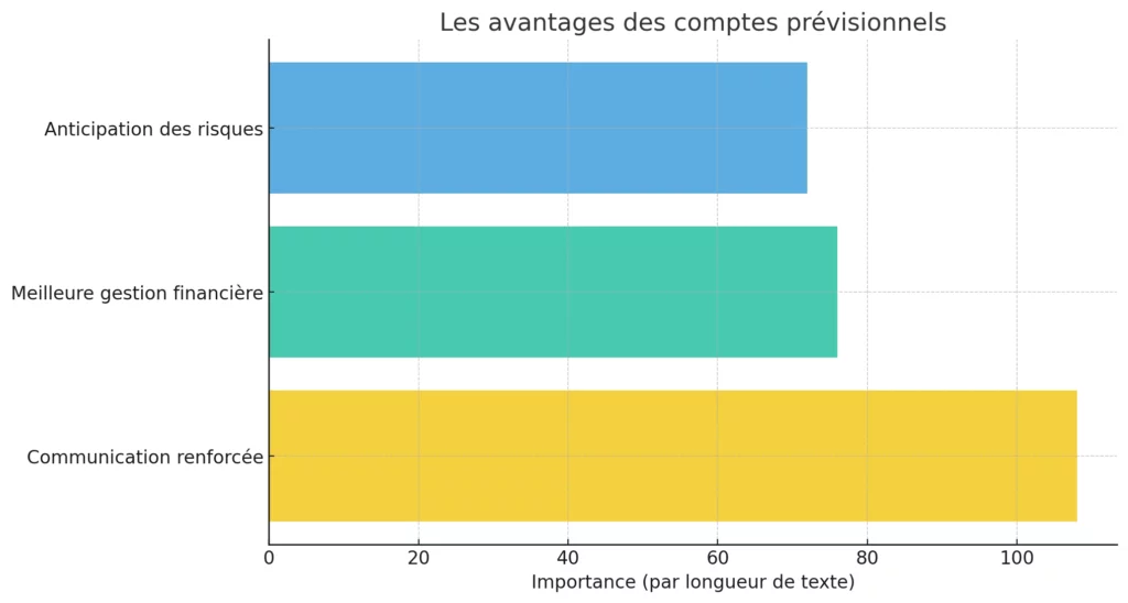 Comptes prévisionnels : Anticipez l’avenir financier de votre entreprise 3 Les avantages des comptes previsionnels
