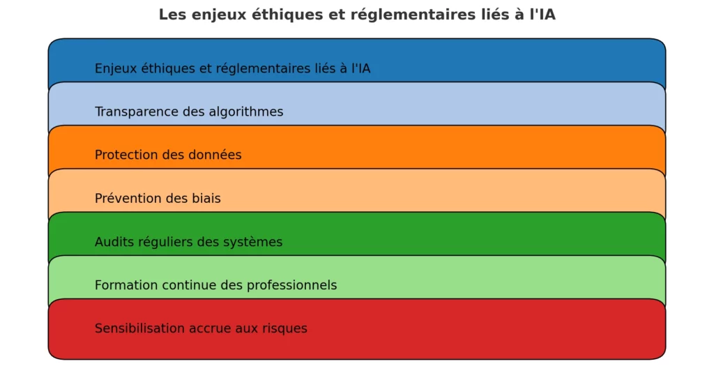 Les enjeux ethiques et reglementaires lies a lIA