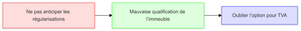 Quel traitement TVA appliquer à la cession d’un immeuble ? 3 Les erreurs frequentes a eviter