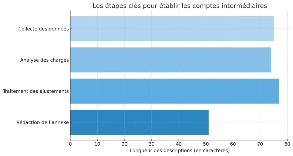 Comptes prévisionnels : Anticipez l’avenir financier de votre entreprise 2 Les etapes cles pour etablir les comptes intermediaires