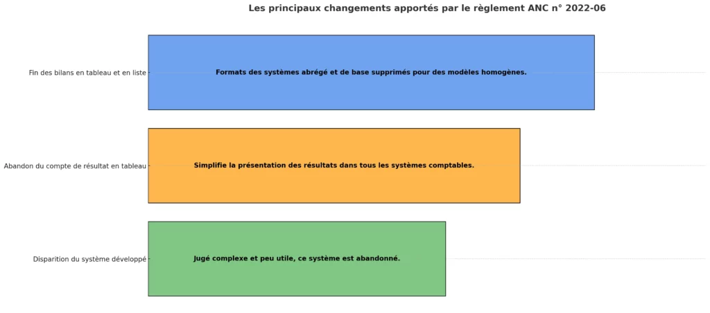 Les principaux changements apportes par le reglement ANC n° 2022 06
