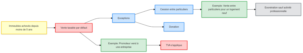 Quel traitement TVA appliquer à la cession d’un immeuble ? 2 Les regles pour les immeubles de moins