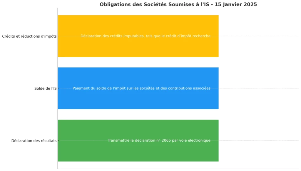 Obligations des Societes Soumises a lIS 15 Janvier 2025