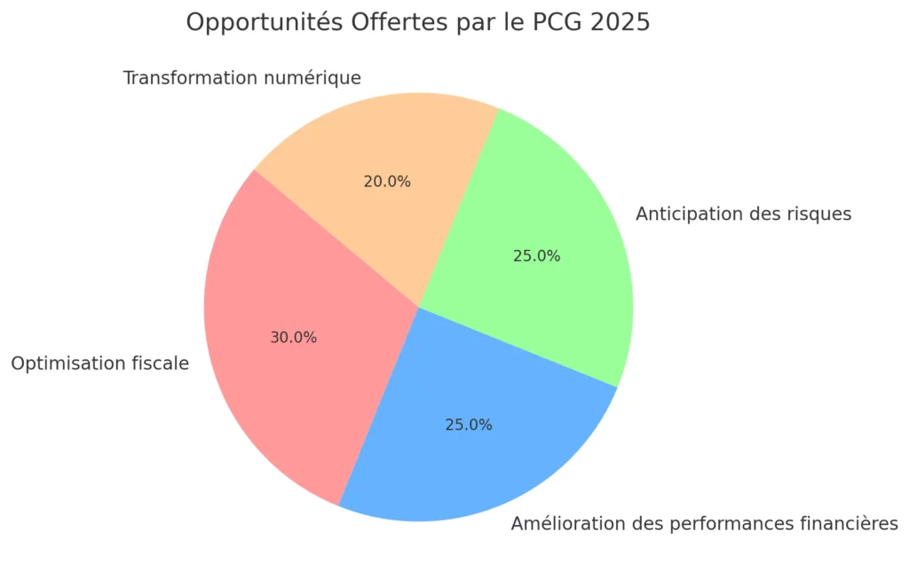 Le Plan Comptable Général : les comptes à fort impact pour 2025 3 Opportunites Offertes par le PCG 2025