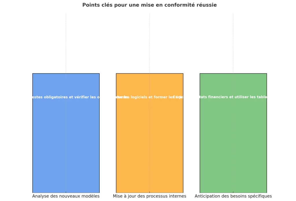 Points cles pour une mise en conformite reussie