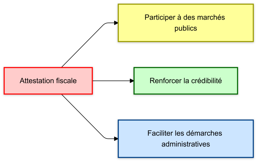 Comment obtenir une attestation fiscale en ligne 2025 2 Renforcer la credibilite
